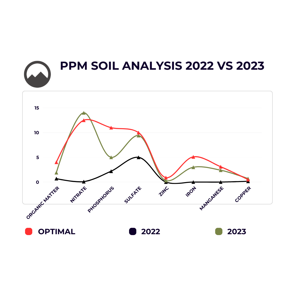 Graphical representation of our university lab-tested soil results, showcasing the fertility and health of Low Water Colorado Mountain Herb Farm's soil